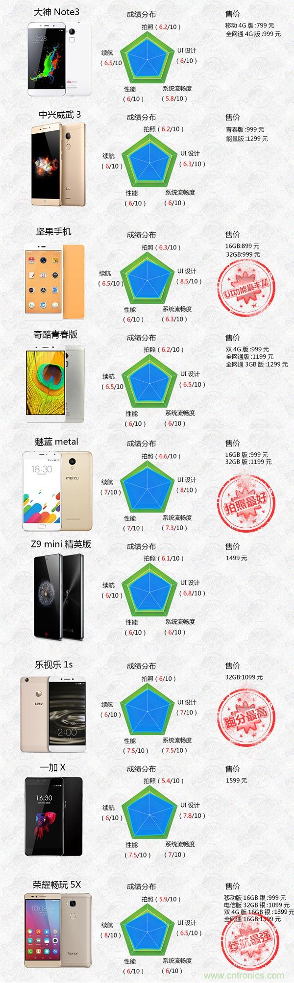 2015年9款千元智能手機(jī)橫評：誰才是紅海霸主？