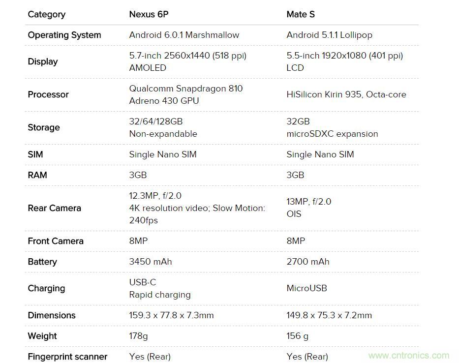 華為Mate S與Nexus 6P橫評(píng)：&ldquo;本是同根生，相煎何太急&rdquo;