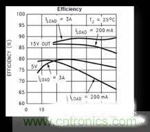 電源管理芯片效率不高，怎么解決？