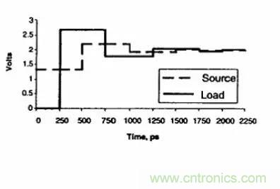 求助&mdash;&mdash;反射、串擾、抖動后，我的信號變成什么鬼？