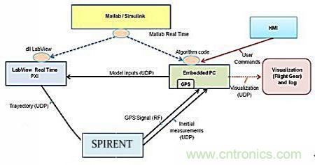 從系統(tǒng)模塊開發(fā)設(shè)計到仿真，都在這里了！