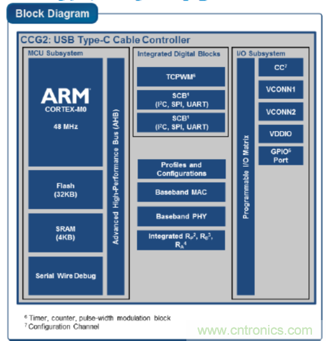 USB-PD漸成快充標(biāo)準(zhǔn)，PI與Cypress聯(lián)手推參考設(shè)計(jì)市場(chǎng)圈地