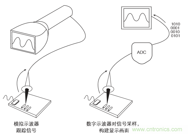 示波器的分類簡(jiǎn)介都在這里，趕緊收藏吧！