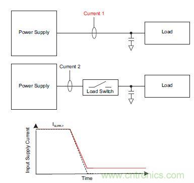 什么是負載開關(guān)，為什么需要負載開關(guān)？