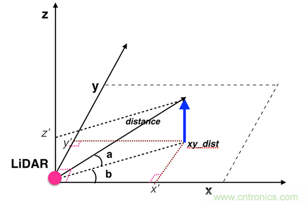 光學(xué)雷達(LiDAR)在無人駕駛技術(shù)中的應(yīng)用