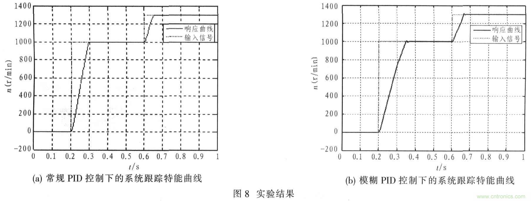 基于TMS320F2812無刷直流電機控制系統(tǒng)設(shè)計