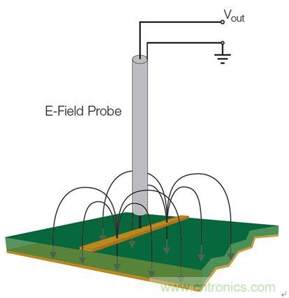出現(xiàn)EMI問題怎么辦？四大實(shí)用性技巧幫你正確排查