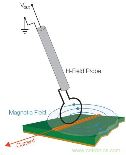 出現(xiàn)EMI問題怎么辦？四大實(shí)用性技巧幫你正確排查