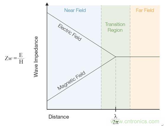 出現(xiàn)EMI問題怎么辦？四大實(shí)用性技巧幫你正確排查