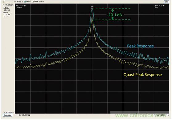 出現(xiàn)EMI問題怎么辦？四大實(shí)用性技巧幫你正確排查