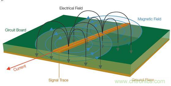  【導(dǎo)讀】全世界幾乎所有政府都在嘗試控制他們國家生產(chǎn)的電子產(chǎn)品產(chǎn)生的有害電磁干擾(EMI)(見圖1)。為了向用戶提供一定的保護(hù)和安全等級，政府都會制訂涉及電子產(chǎn)品設(shè)計(jì)的非常特殊的一些規(guī)則和規(guī)定。  當(dāng)然這是好事。但這也意味著為了盡量減少他們的EMI特征并通過官方的EMI認(rèn)證測試，許多公司必須在產(chǎn)品設(shè)計(jì)和測試方面花費(fèi)大量的人力物力。壞消息是，即使采用了好的設(shè)計(jì)原理、選擇了高質(zhì)量的元件并且仔細(xì)地表征了產(chǎn)品，當(dāng)進(jìn)行一致性測試時，如果測試并不是所有階段都進(jìn)展順利，那么EMI故障仍有可能影響到產(chǎn)品的發(fā)布日程。  通常公司為了避免這樣的情景出現(xiàn)，會在設(shè)計(jì)和原型建立階段做一些“預(yù)先的一致性”測量。更好的做法是在產(chǎn)品發(fā)出去做一致性測試之前就能夠確定和修復(fù)潛在的EMI問題。  當(dāng)然，大多數(shù)公司的實(shí)驗(yàn)室并不具備做絕對EMI測量所需的測試室條件。好消息是，無需復(fù)制測試室條件就確定和解決EMI問題是完全可行的。本文討論的一些技術(shù)可以幫助你減少一個產(chǎn)品在測試室進(jìn)行最終完整的EMC一致性評估時失敗的風(fēng)險。本文還舉了一個確定信號特征和一致性以便找出EMI發(fā)射源的例子。  1 圖1：信號中不斷變化的電壓和電流會產(chǎn)生電磁場。  理解EMI報告  在討論排查技術(shù)之前，介紹一下EMI測試報告是很有必要的。乍一看，EMI報告似乎直接提供了有關(guān)特定頻率點(diǎn)故障的信息，因此事情看起來很簡單，就是使用報告中的數(shù)據(jù)確定設(shè)計(jì)中的哪個元件包含問題源頻率，并特別加以注意，以便通過下一輪測試。然而，雖然許多測試條件在報告中是明確表示的，但一些需要考慮的重要事情可能并不那么明顯。在審查設(shè)計(jì)并試圖判斷問題源時，理解測試室如何生成這種報告是很有幫助的。  請看圖2所示的EMI測試報告，這份報告顯示大約90MHz處有個故障。  出現(xiàn)EMI問題怎么辦？四大實(shí)用性技巧幫你正確排查 圖2：這份EMI測試報告顯示大約90MHz處有個故障。  圖3是對應(yīng)的列表數(shù)據(jù)報告，其中詳細(xì)列出了測試頻率、測量得到的幅度、校準(zhǔn)后的校正因子以及調(diào)整后的場強(qiáng)。然后將調(diào)整后的場強(qiáng)與下一欄中的指標(biāo)進(jìn)行比較，確定余量或超額量，顯示在最右欄。  在圖3所示的余量欄中，你可以看到有一個峰值超出了這個規(guī)范標(biāo)準(zhǔn)在88.7291MHz處規(guī)定的極限，與規(guī)范相差-2.3。  出現(xiàn)EMI問題怎么辦？四大實(shí)用性技巧幫你正確排查 圖3：這個列表數(shù)據(jù)對應(yīng)的是圖2，它顯示故障點(diǎn)位于88.7291MHz處，但有許多因素令人懷疑這是否是實(shí)際的頻率。  你完工了，是嗎？不，沒這么快。不要讓所有這些數(shù)字讓你相信這是問題EMI源的精確頻率。事實(shí)上，測試報告中給出的頻率很有可能不是實(shí)際的源頻率。國際無線電干擾特別委員會(CISPR)指出，在執(zhí)行輻射發(fā)射測試時，依據(jù)具體的頻率范圍必須使用不同的測試方法。每種范圍要求特定分辨率帶寬的濾波器和檢測器類型，如表1所示。濾波器帶寬決定了解析實(shí)際感興趣頻率的能力；這意味著頻率范圍在排查問題源好多方面會有變化。  出現(xiàn)EMI問題怎么辦？四大實(shí)用性技巧幫你正確排查 表1：CISPR測試要求根據(jù)不同頻率范圍而有所變化，并影響頻率分辨率。  這里需要著重指出的是，對某些頻率范圍，CISPR測試要求提倡使用準(zhǔn)峰值(QP)這種檢測器類型，這將掩蓋實(shí)際頻率。通常EMI部門或外部實(shí)驗(yàn)室一開始是使用簡單的峰值檢測器執(zhí)行掃描來發(fā)現(xiàn)問題區(qū)域的。但當(dāng)所發(fā)現(xiàn)的信號超過或接近規(guī)定極限時，他們也執(zhí)行準(zhǔn)峰值測量。準(zhǔn)峰值是EMI測量標(biāo)準(zhǔn)定義的一種方法，用來檢測信號包絡(luò)的加權(quán)峰值。它根據(jù)信號的持續(xù)時間和重復(fù)率對信號進(jìn)行加權(quán)，以便對從廣播角度看解釋為“騷擾”的信號施加更多的權(quán)重。與不頻發(fā)的脈沖相比，發(fā)生頻率更高的信號將導(dǎo)致更高的準(zhǔn)峰值測量結(jié)果。換句話說，問題信號發(fā)生的越頻繁，問題信號的絕對幅度就越可能被準(zhǔn)峰值測量所屏蔽。  好消息是，峰值和準(zhǔn)峰值掃描對預(yù)先一致性測試來說仍然是有用的。圖4給出了一個峰值和準(zhǔn)峰值檢測的例子。圖中顯示了峰值檢測和準(zhǔn)峰值檢測中都能看到的脈寬為8μs、重復(fù)率為10ms的信號。結(jié)果準(zhǔn)峰值的檢測結(jié)果比峰值低了10.1dB。  出現(xiàn)EMI問題怎么辦？四大實(shí)用性技巧幫你正確排查 圖4：峰值檢測和準(zhǔn)峰值檢測的比較。  需要記住的一個好規(guī)則是，準(zhǔn)峰值檢測值總是小于或等于峰值檢測值，永遠(yuǎn)不會大于峰值檢測值。因此你可以使用峰值檢測來開展你的EMI排查和診斷。你不需要達(dá)到與EMI部門或?qū)嶒?yàn)室掃描同等程度的精度，因?yàn)闇y量都是相對值。如果你的實(shí)驗(yàn)室報告中的準(zhǔn)峰值檢測值表明，設(shè)計(jì)超過了3dB，峰值檢測值超過了6dB，那么你就知道你需要的修復(fù)工作是將信號減小3dB或更多。  測試室為出EMI報告而開展的掃描通常是在特殊條件下進(jìn)行的，你的公司實(shí)驗(yàn)室也許無法復(fù)制這些條件。舉例來說，待測設(shè)備(DUT)可能放在一個轉(zhuǎn)盤上，以便于從多個角度收集信號。這種方位角信息是很有用的，因?yàn)樗苤甘締栴}發(fā)生的DUT區(qū)域?；蛘逧MI測試室可能在校準(zhǔn)過的射頻房內(nèi)開展他們的測量，并報告作為強(qiáng)場的測量結(jié)果。  幸運(yùn)的是，你并不需要完全復(fù)制測試室的條件才能排查EMI測試故障。與在高度受控的EMI測試線上執(zhí)行的絕對測量不同，可以使用測試報告中的信息、深入理解用于產(chǎn)生報告的測量技術(shù)以及對待測設(shè)備周邊的相對觀察以隔離問題源并估計(jì)糾正有效性來開展問題的排查工作。  從哪里開始發(fā)現(xiàn)EMI輻射？  現(xiàn)在是把我們的目光專注到有害的EMI源上面的時候了。當(dāng)我們從EMI的角度看任何一款產(chǎn)品時，整個設(shè)計(jì)可以被看作是能量源和天線的一個集合。EMI問題的常見(但絕不是唯一)源包括：  電源濾波器  地阻抗  沒有足夠的信號返回  LCD輻射  元件寄生參數(shù)  電纜屏蔽不良  開關(guān)電源(DC/DC轉(zhuǎn)換器)  內(nèi)部耦合問題  金屬外殼中的靜電放電  不連續(xù)的返回路徑  為了確定一塊特定電路板上的能量源以及位于特定EMI問題中心的天線，你需要檢查被觀察信號的周期。信號的射頻頻率是多少？是脈沖式的還是連續(xù)的？這些信號特征可以使用基本的頻譜分析儀進(jìn)行監(jiān)視。  你還需要查看巧合性。待測設(shè)備(DUT)上的哪個信號與EMI事件是同時發(fā)生的？一般常見的做法是用示波器探測DUT上的電氣信號。檢查EMI問題與電氣事件的巧合性無疑是EMI排查中最耗時間的工作。過去，將來自頻譜分析儀和示波器的信息以同步方式關(guān)聯(lián)在一起一直是很難做的一件事。  然而，混合域示波器(MDO)的推出使情況有了改觀，它能提供同步的而且與時間相關(guān)聯(lián)的觀察和測量功能。如圖5所示的這種儀器能夠相當(dāng)容易地讓我們觀察哪個信號與哪個EMI事件同時發(fā)生，從而可以簡化EMI排查過程。  出現(xiàn)EMI問題怎么辦？四大實(shí)用性技巧幫你正確排查 圖5：混合域示波器(MDO)將頻譜分析儀、示波器和邏輯分析儀組合在一臺儀表內(nèi)，可以從全部三臺儀器中產(chǎn)生同步的而且與時間關(guān)聯(lián)的測量結(jié)果。圖中顯示的是泰克公司的MDO4000B。  MDO將混合信號示波器的功能和頻譜分析儀的功能整合在一起。借助這種組合，你能夠自動顯示模擬信號特征、數(shù)字時序、總線事務(wù)以及射頻并在這些信息基礎(chǔ)上實(shí)現(xiàn)觸發(fā)。一些MDO還能捕獲或觀察頻譜和時域軌跡，包括射頻幅度對時間、射頻相位對時間以及射頻頻率對時間的關(guān)系曲線。射頻幅度與時間軌跡如圖6所示。  出現(xiàn)EMI問題怎么辦？四大實(shí)用性技巧幫你正確排查 圖6：這張圖顯示了MDO提供的時間關(guān)聯(lián)觀察功能，圖中顯示了射頻幅度與時間的關(guān)系軌跡。  用近場探測開展相對測量  雖然一致性測試過程設(shè)計(jì)用于產(chǎn)生絕對的校準(zhǔn)過的測量，但排查工作很大程度上可以使用從待測設(shè)備發(fā)生的電磁場的相對測量方法。更有甚者，你可以使用MDO的頻譜分析儀功能和射頻通道探測近場中的波阻行為，從而找出能量源來。與此同時，你可以用示波器某個模擬通道上的無源探針探測信號，以便發(fā)現(xiàn)與射頻關(guān)聯(lián)的信號。  不過首先你得了解一些有關(guān)待探測的電磁場區(qū)的一些背景知識。圖7顯示了處于近場和遠(yuǎn)場中的波阻行為以及兩者之間的過渡區(qū)。從圖中可以看到，在近場區(qū)中，場的范圍可以從占主導(dǎo)地位的磁場到占主導(dǎo)地位的電場。在近場中，非輻射行為是主導(dǎo)的，因此波阻取決于源的性質(zhì)和距源的距離。而在遠(yuǎn)場中，阻抗是固定不變的，測量不僅取決于在近場中可觀察到的活動，而且取決于天線增益和測試條件等其它因素。  出現(xiàn)EMI問題怎么辦？四大實(shí)用性技巧幫你正確排查 圖7：這張圖顯示了近場和遠(yuǎn)場中的波阻行為以及兩者之間的過渡區(qū)。近場測量可用于EMI排查。  近場測量是可用于EMI排查的一種測量，因?yàn)樗灰鬁y試站點(diǎn)提供專門的條件就能讓你查出能量源。然而，一致性測試是在遠(yuǎn)場中進(jìn)行的，而不是近場。你通常不會使用遠(yuǎn)場，因?yàn)橛刑嗟淖兞孔屗兊脧?fù)雜起來：遠(yuǎn)場信號的強(qiáng)度不僅取決于源的強(qiáng)度，而且取決于輻射機(jī)制以及可能采取的屏蔽或?yàn)V波措施。根據(jù)經(jīng)驗(yàn)需要記住，如果你能觀察遠(yuǎn)場中的信號，那么應(yīng)該能看到近場中的相同信號。(然而，能觀察到近場中的信號而看不到遠(yuǎn)場中的相同信號是很可能的)  近場探針實(shí)際上就是設(shè)計(jì)用于拾取磁場(H場)或電場(E場)變化的天線。一般來說，近場探針沒有校準(zhǔn)數(shù)據(jù)，因此它們適合用于相對測量。如果你對用于測量H場和E場變化的探針不熟悉，那么最好了解一些近場探針設(shè)計(jì)和最佳使用方法：  H場(磁場)探針具有獨(dú)特的環(huán)路設(shè)計(jì)，如圖8所示。重要的是，H場探針的方向是有利于環(huán)路平面與待測導(dǎo)體保持一致的，這樣布置的環(huán)路可以使磁通量線直接穿過環(huán)路。  出現(xiàn)EMI問題怎么辦？四大實(shí)用性技巧幫你正確排查 圖8：將H場探針與電流流向保持一致可以使磁場線直接穿過環(huán)路。  環(huán)路大小決定了靈敏度以及測量面積，因此在使用這類探針隔離能量源時必須十分小心。近場探針套件通常包含許多不同的環(huán)路大小，以便你使用逐漸減小的環(huán)路尺寸來縮小測量面積。  H場探針在識別具有相對大電流的源時非常有用，比如：  低阻抗節(jié)點(diǎn)和電路  傳輸線  電源  端接導(dǎo)線和電纜  E場(電場)探針用作小型單極天線，并響應(yīng)電場或電壓的變化。在使用這類探針時，重要的是你要保持探針垂直于測量平面，如圖9所示。  出現(xiàn)EMI問題怎么辦？四大實(shí)用性技巧幫你正確排查 圖9：將E場探針垂直于導(dǎo)體放置以便觀察電場。  在實(shí)際應(yīng)用中，E場探針最適合查找非常小的區(qū)域，并識別具有相對高電壓的源以及沒有端接的源，比如：  高阻抗節(jié)點(diǎn)和電路  未端接的PCB走線  電纜  在低頻段，系統(tǒng)中的電路節(jié)點(diǎn)阻抗可能變化很大；此時要求一定的電路或?qū)嶒?yàn)知識，以確定H場或E場能否提供最高的靈敏度。在較高頻段，這些區(qū)別可能非常顯著。在所有情況下，開展重復(fù)性的相對測量很重要，這樣你就能肯定因?yàn)閷?shí)現(xiàn)的任何變化引起的近場輻射結(jié)果能被精確再現(xiàn)。最重要的是，每次試驗(yàn)改變時近場探針的布局和方面要保持一致。  跟蹤EMI輻射源  在這個例子中，小型微控制器的EMI掃描指示有一個超限故障似乎來自于中心頻率約為144MHz的寬帶信號。借助MDO的頻譜分析儀功能，第一步是將H場探針連接到射頻輸入端，用相對的近場測量定位能量源。  如上所述，重要的一點(diǎn)是H場探針的方向要讓環(huán)路平面與待測導(dǎo)體保持一致。在PCB周圍移動H場探針，你就可以定位能量源。通過選擇逐漸縮小孔徑的探針，你可以將搜索定位在一個較小的區(qū)域內(nèi)。  一旦定位到明顯的能量源，如圖10所示的射頻幅度與時間軌跡就能顯示這個范圍內(nèi)所有信號的完整的功率與時間關(guān)系。利用這個軌跡線可以清楚地看到顯示屏中有一個大的脈沖。移動頻譜時間使其通過記錄長度，很明顯可以看到EMI事件(中心位于140MHz左右的寬帶信號)直接對應(yīng)于這個大脈沖。為了使測量穩(wěn)定下來，打開射頻功率觸發(fā)器，然后增加記錄長度以判斷這個射頻脈沖發(fā)生的頻度。為了測量脈沖重復(fù)周期，打開測量標(biāo)記并直接判斷周期。  出現(xiàn)EMI問題怎么辦？四大實(shí)用性技巧幫你正確排查 圖10：MDO的射頻幅度與時間軌跡(上圖)顯示在140MHz處有一個顯著的脈沖。頻譜圖形(下圖)顯示了這個脈沖的頻率內(nèi)容。  明確斷定EMI源的下一步是利用MDO的示波器功能。保持相同的設(shè)置，打開示波器的模擬通道1，瀏覽PCB以尋找與EMI事件同時發(fā)生的信號源。  在利用示波器探針瀏覽信號一段時間后，就可以發(fā)現(xiàn)圖11所示的信號：在這個案例中是一個電源濾波器。從顯示屏上可以清晰地看到，連接示波器通道1的信號與EMI事件直接相關(guān)?，F(xiàn)在就可以制訂EMI修復(fù)計(jì)劃了，以便在開展認(rèn)證測試之前解決這個問題。  http://www.92girl.cn/emc-art/80031217 圖11：使用示波器模擬通道上的無源探針找出與射頻關(guān)聯(lián)的信號。  本文小結(jié)  不能通過EMI一致性測試可能將產(chǎn)品開發(fā)計(jì)劃置于風(fēng)險之中。然而，預(yù)先一致性測試可以幫助你在到達(dá)這個階段之前排除EMI問題。與高度受控的EMI測試線中的絕對測量不同，你可以使用EMI測試報告中的信息開展相對測量，并用它來隔離問題源，并估計(jì)修復(fù)效果。  高效的EMI排查一般是利用近場探測方法尋找相對高的電磁場，判斷它們的特征，然后使用混合域示波器將場活動與電路活動關(guān)聯(lián)在一起來判斷EMI源。本文概述的排查技術(shù)可以有效地幫助你隔離有害的能量源，以便于你在將設(shè)計(jì)提交給EMI認(rèn)證之前修復(fù)這個問題。     【推薦閱讀】  汽車Soc系統(tǒng)電磁兼容設(shè)計(jì)與EMC標(biāo)準(zhǔn) 如何解決LED電源設(shè)計(jì)中的EMC/EMI難題 (多圖) 最大限度地減小在汽車環(huán)境中的 EMI 擁有超低電磁輻射的高壓充電泵 為電過應(yīng)力事件提供高效浪涌保護(hù)