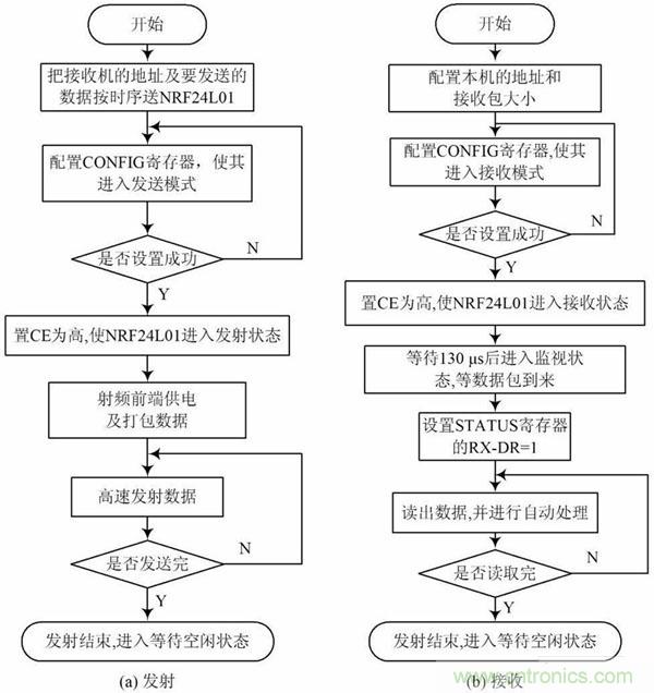 基于單片機控制的射頻通信基站的設(shè)計與實現(xiàn)