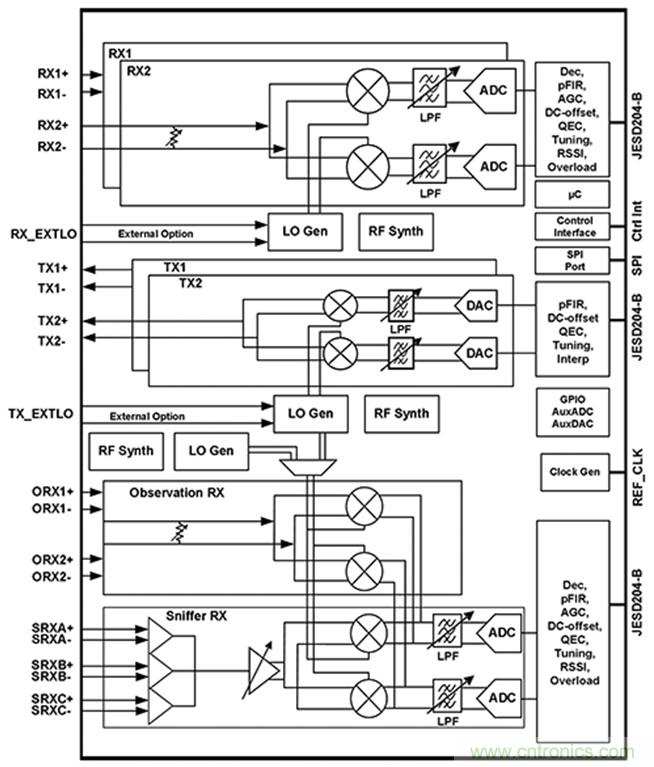 基站射頻可當(dāng)黑盒子設(shè)計(jì)，背寄存器的時(shí)代結(jié)束了！