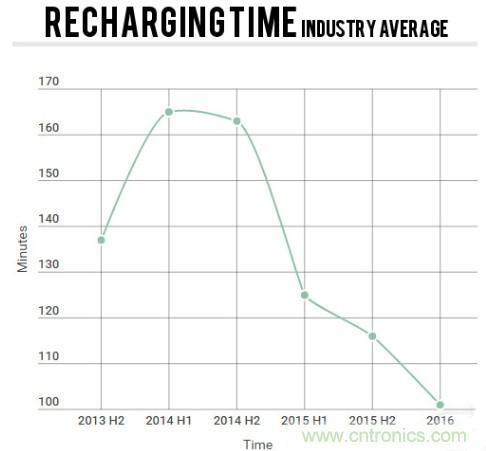 電池壽命與減肥拼反彈，是誰&ldquo;坑&rdquo;消費者還是廠商？