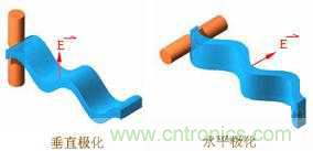 EMC測(cè)試中為什么往往垂直極化的測(cè)試結(jié)果大于水平極化？