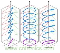 EMC測(cè)試中為什么往往垂直極化的測(cè)試結(jié)果大于水平極化？