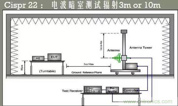 EMC測(cè)試中為什么往往垂直極化的測(cè)試結(jié)果大于水平極化？