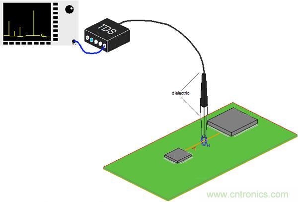 傳統(tǒng)金屬近場(chǎng)探棒PK新型的微光子主動(dòng)近場(chǎng)探棒，孰優(yōu)孰劣？