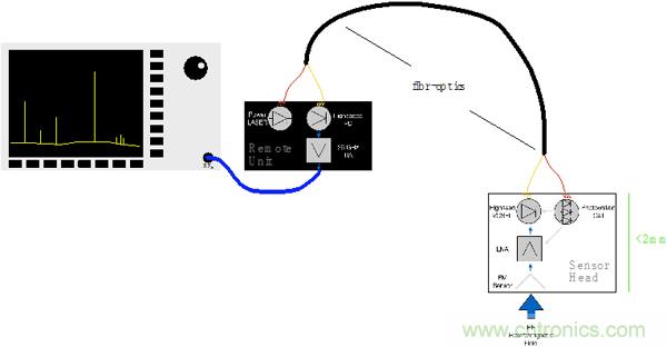 傳統(tǒng)金屬近場(chǎng)探棒PK新型的微光子主動(dòng)近場(chǎng)探棒，孰優(yōu)孰劣？