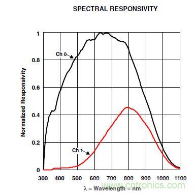 智能手機(jī)如何實(shí)現(xiàn)環(huán)境光感測？