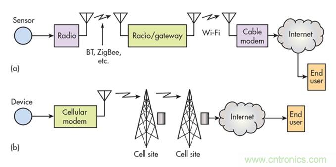 12種無線技術(shù)大解析，誰將為新設(shè)計添彩？