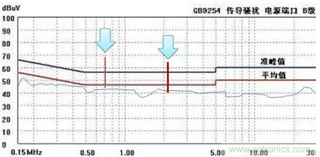 傳導(dǎo)發(fā)射，狠招不出，限值超標(biāo)就是解決不了