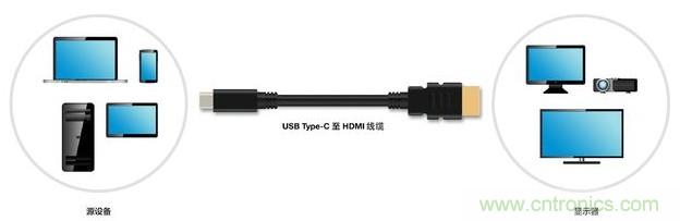 HDMI搭配USB Type-C，轉(zhuǎn)接配件廠商將受沖擊！