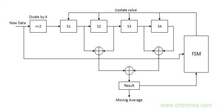 噪聲環(huán)境中如何減少或?yàn)V除偶發(fā)錯(cuò)誤測(cè)量值？