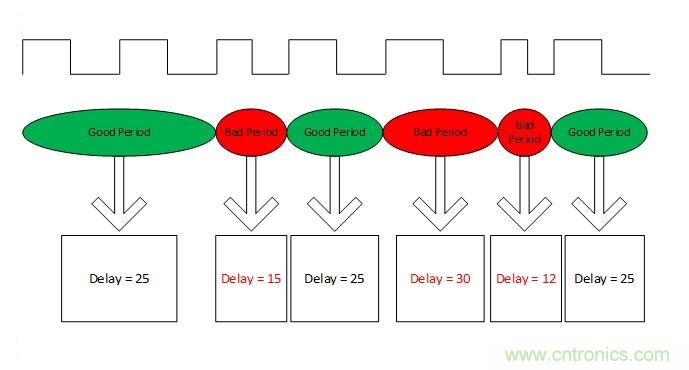 噪聲環(huán)境中如何減少或?yàn)V除偶發(fā)錯(cuò)誤測(cè)量值？
