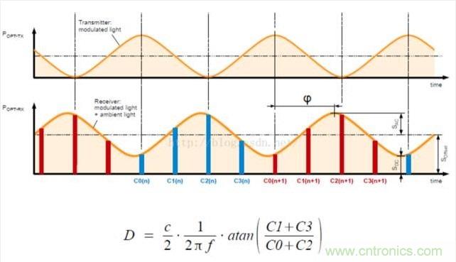 由來已久的ToF技術(shù)真的不可取代？