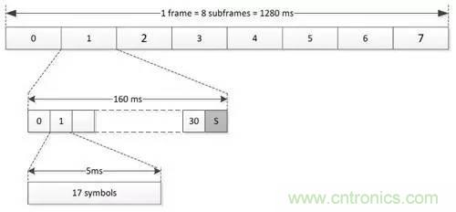 NB-LTE與NB-CIoT誰(shuí)更能討得5G的歡心？