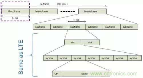 NB-LTE與NB-CIoT誰(shuí)更能討得5G的歡心？