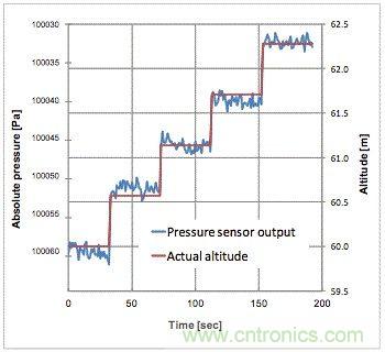 是什么使得氣壓傳感器征服了iPhone6？