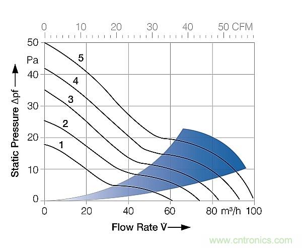 電源冷卻風(fēng)扇你真的用對了嗎？