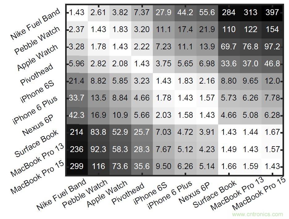 新發(fā)明的無線電架構(gòu)，讓可穿戴占最小的份額