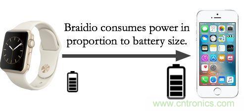 新發(fā)明的無線電架構(gòu)，讓可穿戴占最小的份額