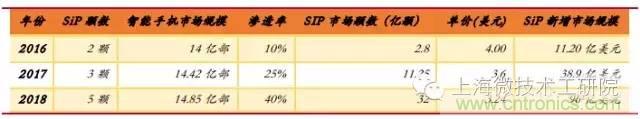 SiP封裝如何成為超越摩爾定律的重要途徑？