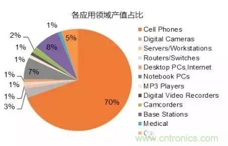 SiP封裝如何成為超越摩爾定律的重要途徑？