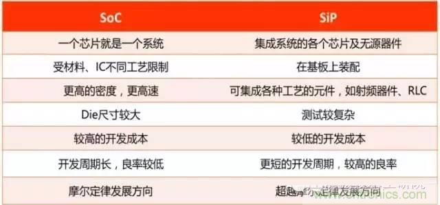 SiP封裝如何成為超越摩爾定律的重要途徑？