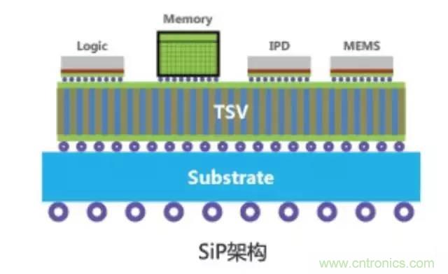 SiP封裝如何成為超越摩爾定律的重要途徑？