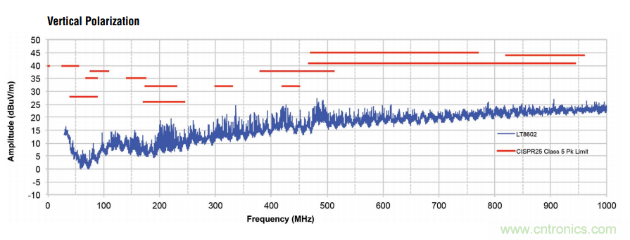 在汽車電子系統(tǒng)中如何選擇多通道同步降壓轉(zhuǎn)換器？