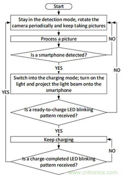 “激光充電”能否打破無線充電這根雞肋！