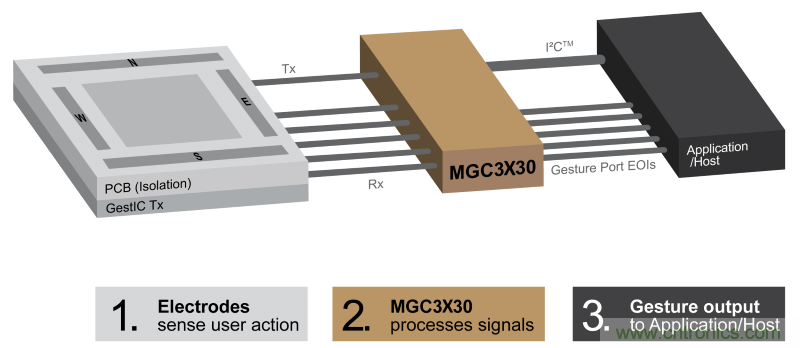 基于電場(chǎng)感應(yīng)原理的3D手勢(shì)識(shí)別技術(shù)，你會(huì)玩嗎？