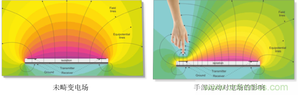 基于電場(chǎng)感應(yīng)原理的3D手勢(shì)識(shí)別技術(shù)，你會(huì)玩嗎？