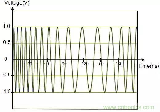 時(shí)鐘擴(kuò)頻技術(shù)在行車(chē)記錄儀EMI抑制中的應(yīng)用