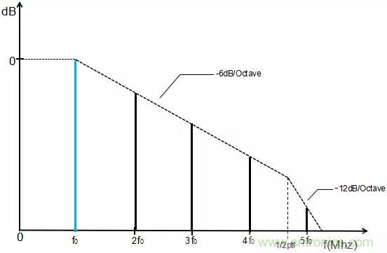 時(shí)鐘擴(kuò)頻技術(shù)在行車(chē)記錄儀EMI抑制中的應(yīng)用