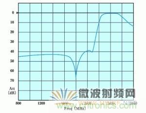 Atheros對(duì)Ralink，看WiFi產(chǎn)品的射頻電路設(shè)計(jì)