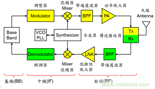圖三:無線通訊系統(tǒng)架構(gòu)示意圖