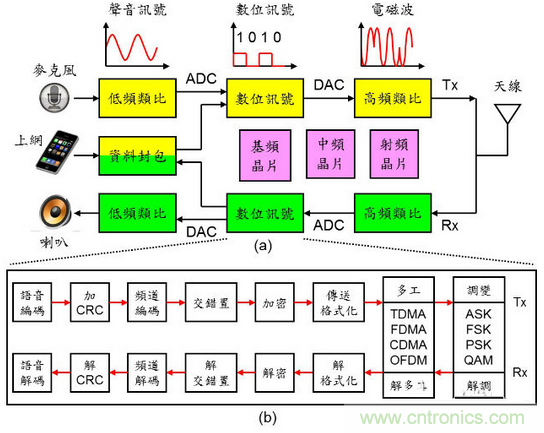 秒懂手機(jī)芯片基頻、中頻、射頻零部件的秘訣！