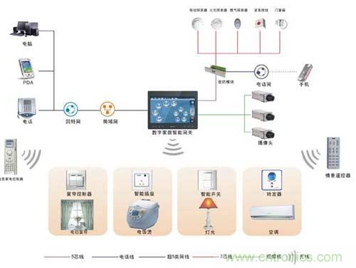 智能家居搭配無線射頻，將碰撞出什么火花？